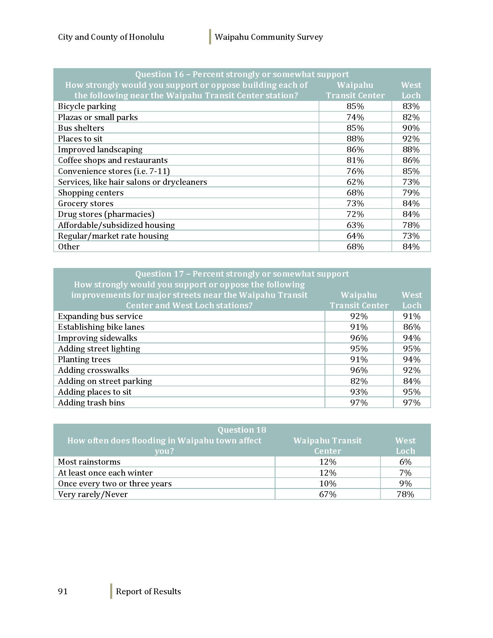 160608_WaipahuCommunitySurvey_Dec2012_Page_093.jpg