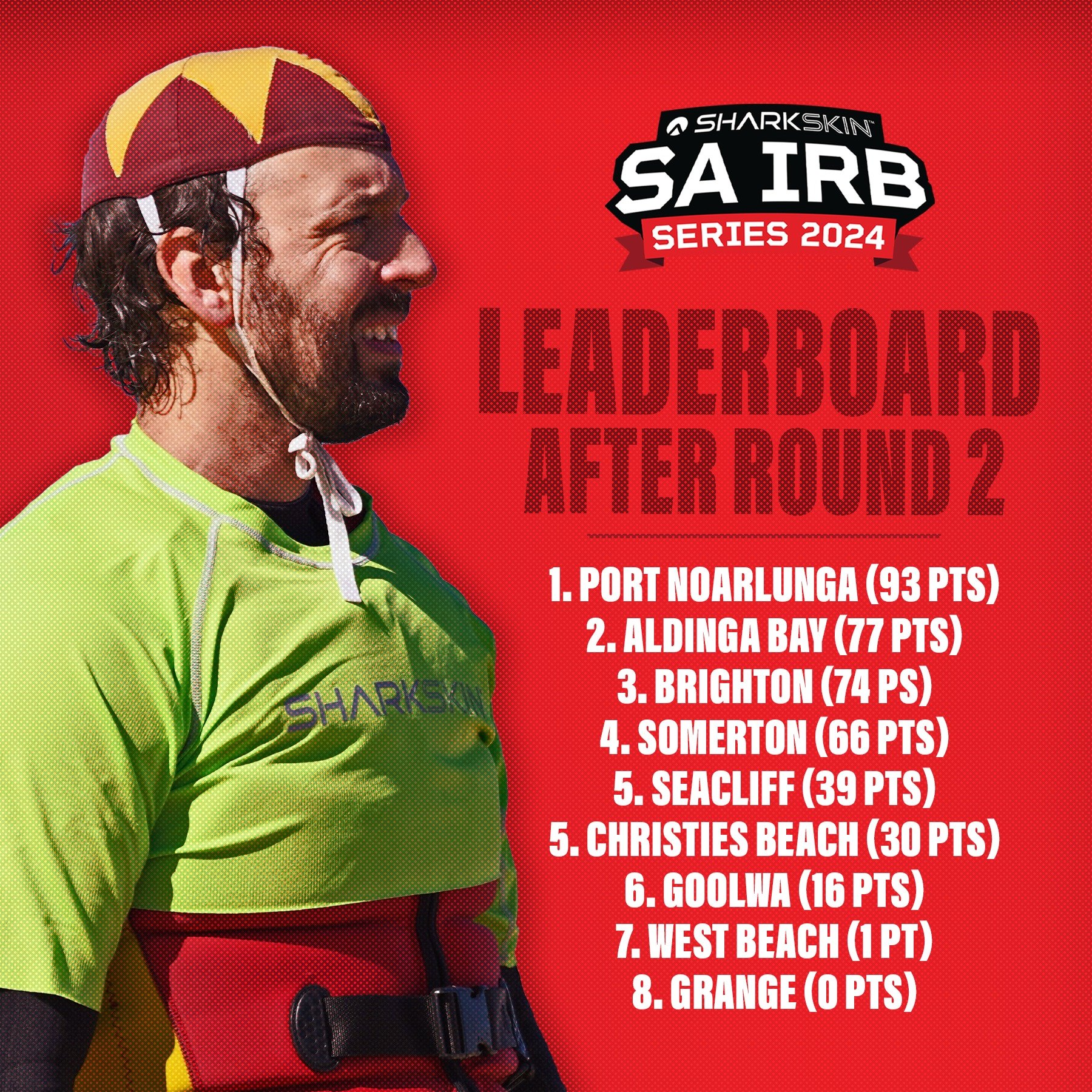 🔴ROUND 2 LEADERBOARD🔴

@portnoarlungaslsc have taken over the Sharkskin SA IRB Series with a HUGE performance over the weekend 😤

@aldingabay.slsc drop to second, with @brighton.slsc hot on their tails 👊

Event results via link in bio!