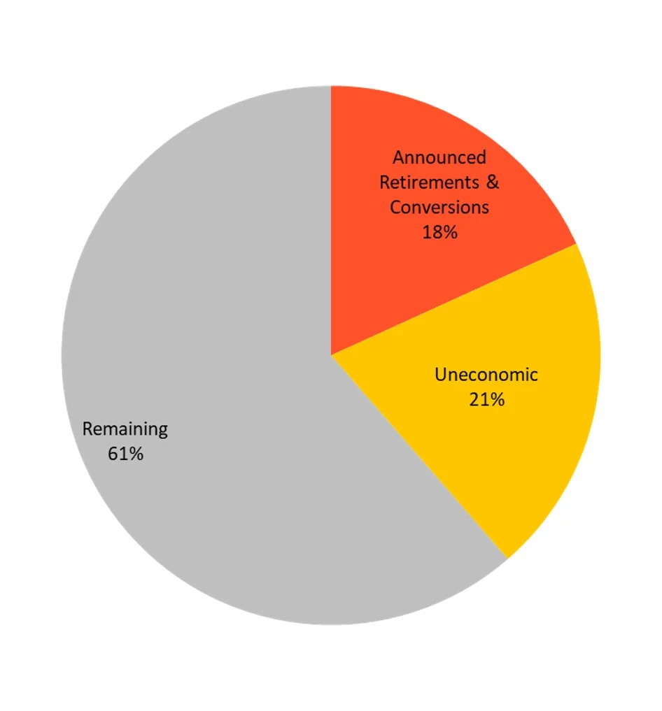 Economic stress test results: Percentages represent portion of total coal capacity, excluding units with insufficient data. Uneconomic units are relative to equivalent existing NGCC. Credit: From the Union of Concerned Scientists report (used with permission)