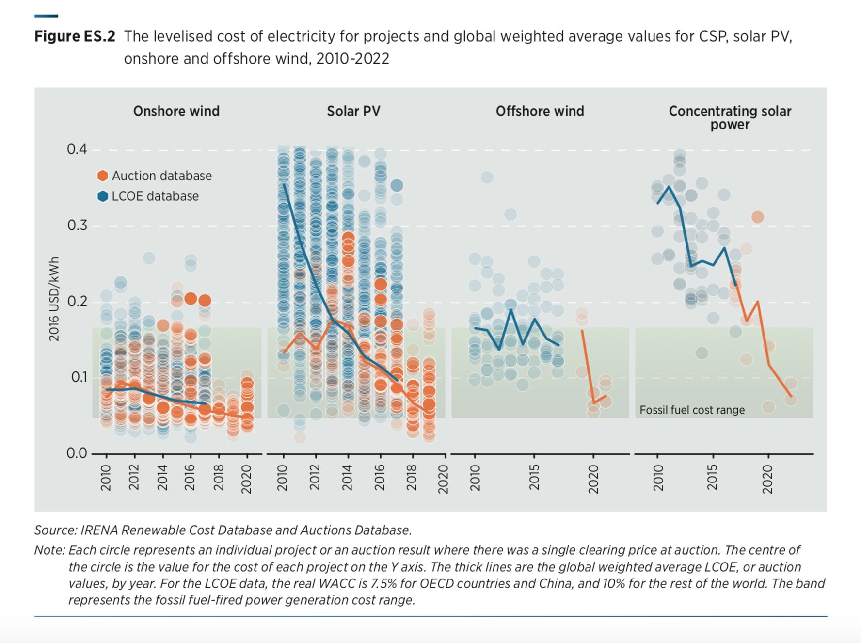GTM Research’s latest Global Solar Demand Monitor report notes that auctions in particular are driving installations in emerging markets. Though they represent a small portion of added capacity, IRENA cites auction prices as reason to believe costs will soon dip even lower -- albeit with a caveat for solar. 