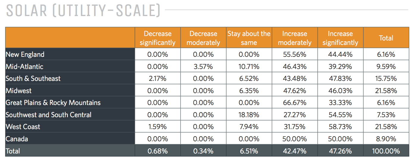 The appendix of the 2018 State of the Electric Utility Survey includes tables detailing full responses to each question. Credit: State of Electric Utility 2018