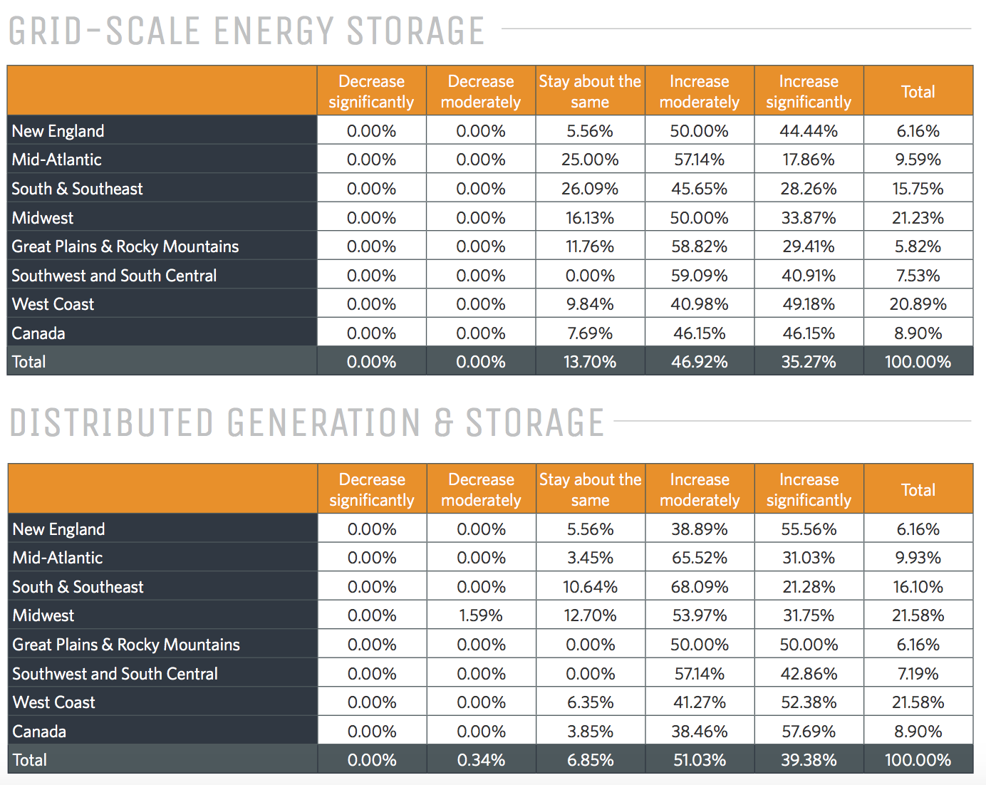 Credit: State of Electric Utility 2018