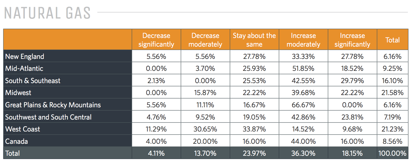 Credit: State of Electric Utility 2018