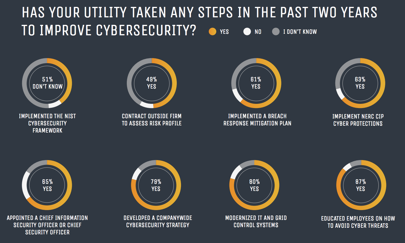 Credit: State of Electric Utility 2018