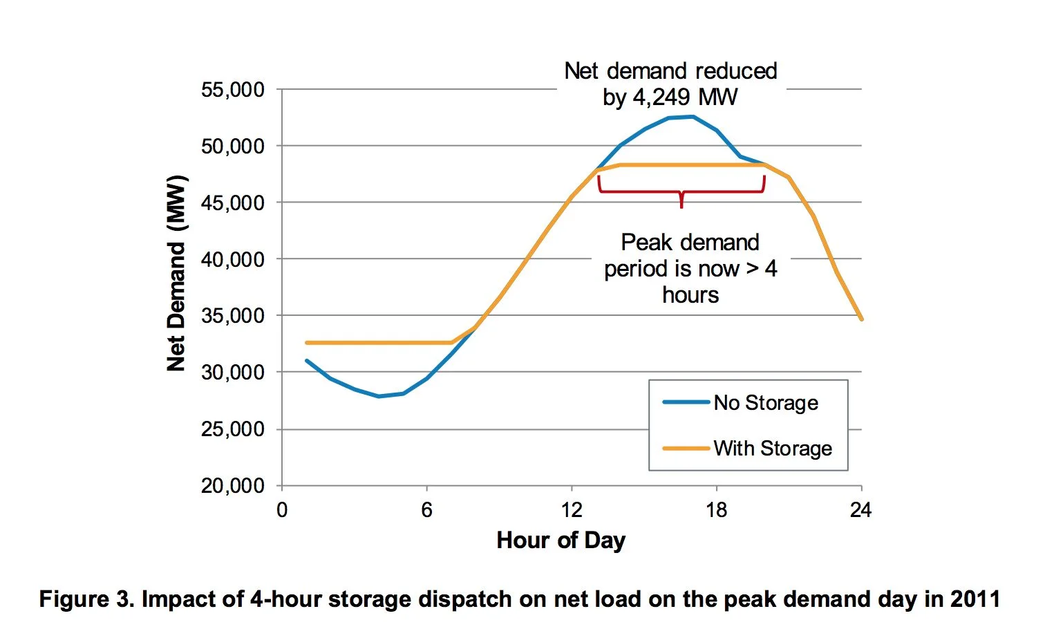 Once enough 4-hour storage enters the market for peak capacity, it will flatten the peak to longer than 4 hours, creating a market limit for that kind of asset. (Image credit: NREL)