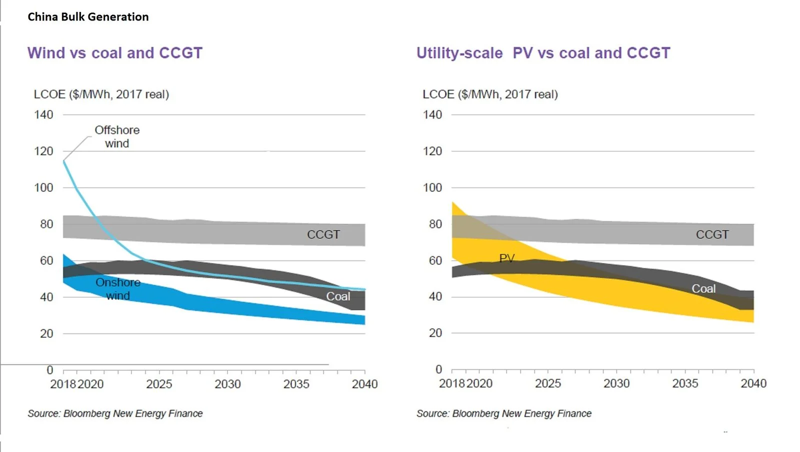 Levelized cost of Chinese bulk energy generation