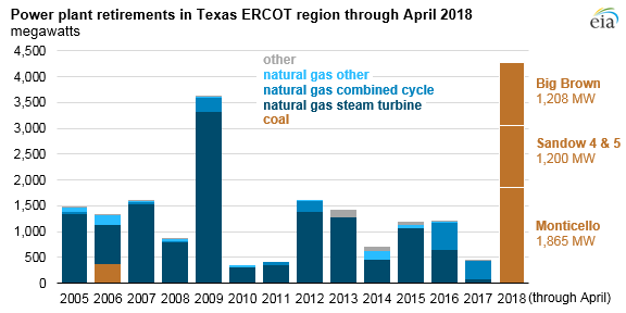 Source: U.S. Energy Information Administration, Preliminary Monthly Electric Generator Inventory