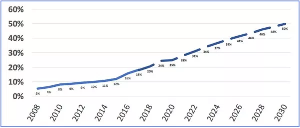 ERCOT renewable energy supply 2008 to 2030 | TREIA