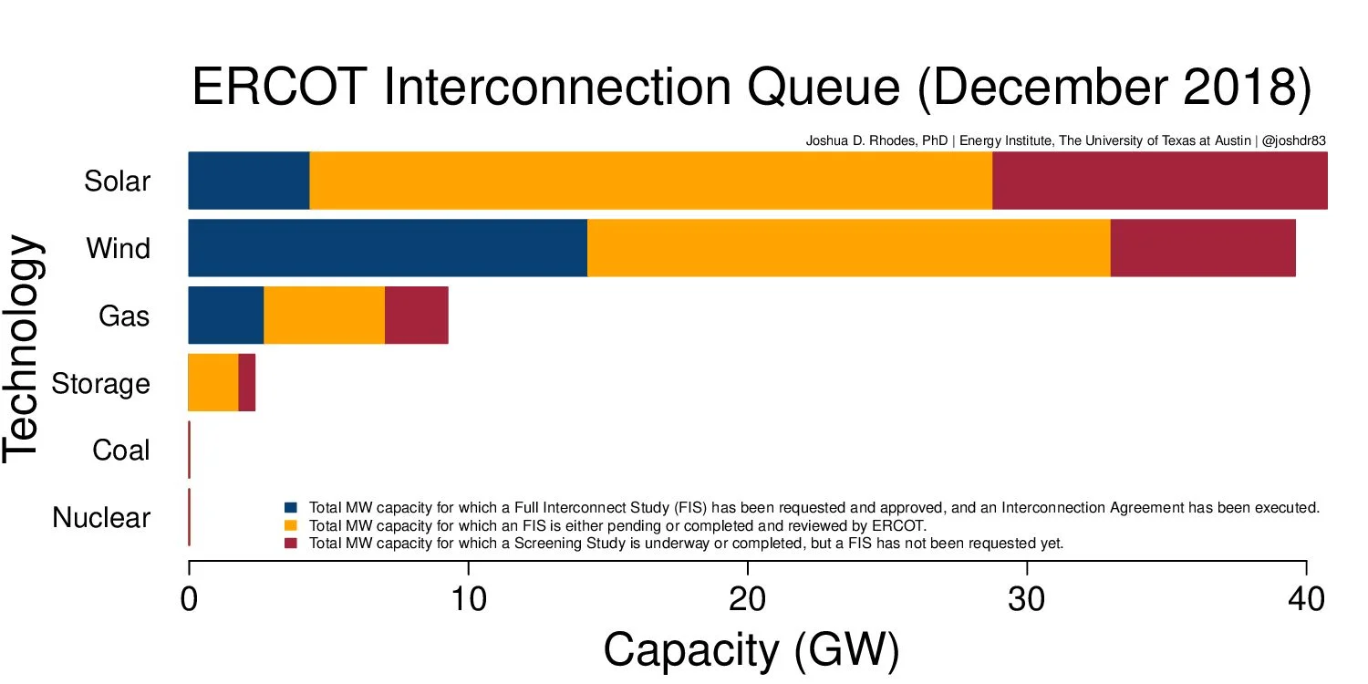 ERCOT_queue_DEC18_1500_750_80.jpg