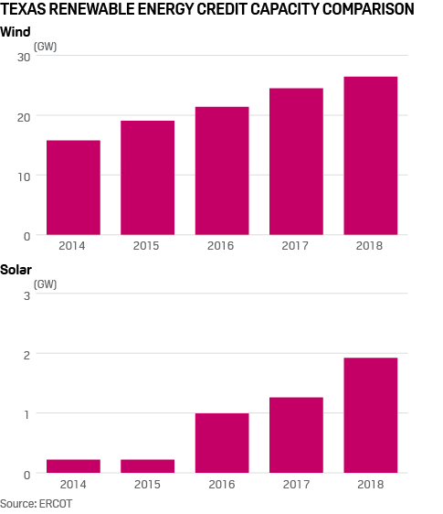 20190515-texas-renewables.gif