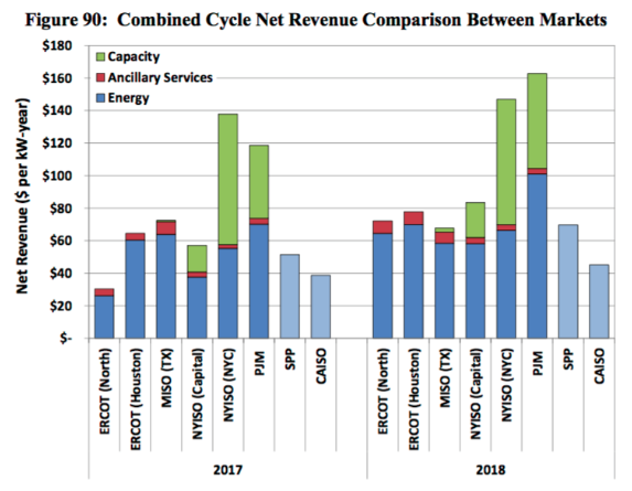 https://www.potomaceconomics.com/wp-content/uploads/2019/06/2018-State-of-the-Market-Report.pdf If the sky is falling in Texas, try the other markets