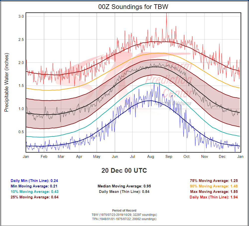 SPC Sounding Climatology