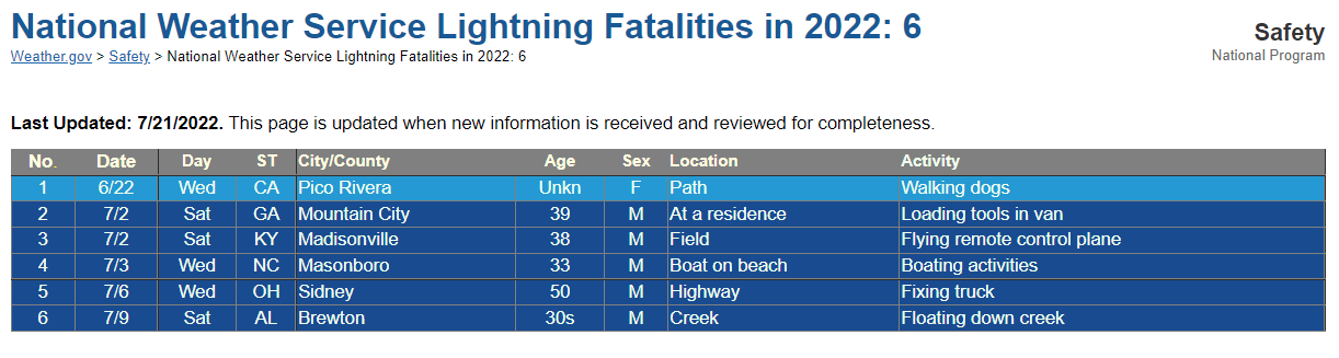 NWS Lightning Fatalities