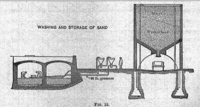  From the original McMillan plans in the early 1900s. I had no idea sand could be used to filter water to make it potable. McMillan was a “slow sand" filtration site (as opposed to rapid.) Water was filtered via a layer of biofilm that formed at the 