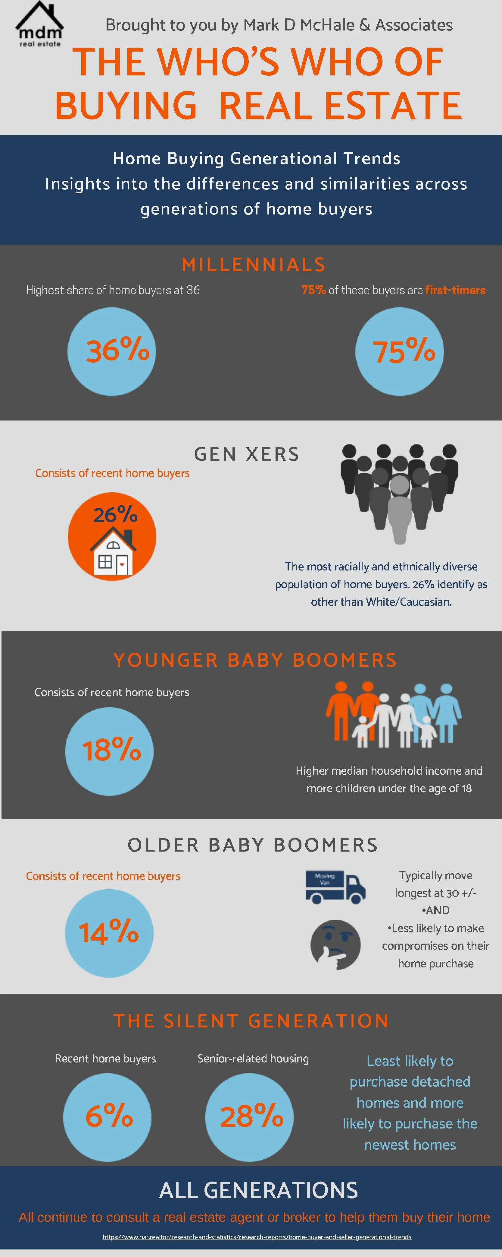 Source: https://www.nar.realtor