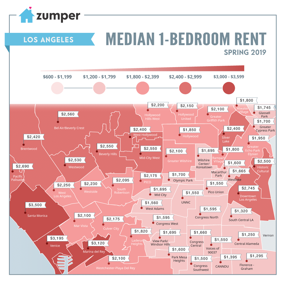 Median 1-bedrom rent in Los Angeles is $2,330 based on Zumper .