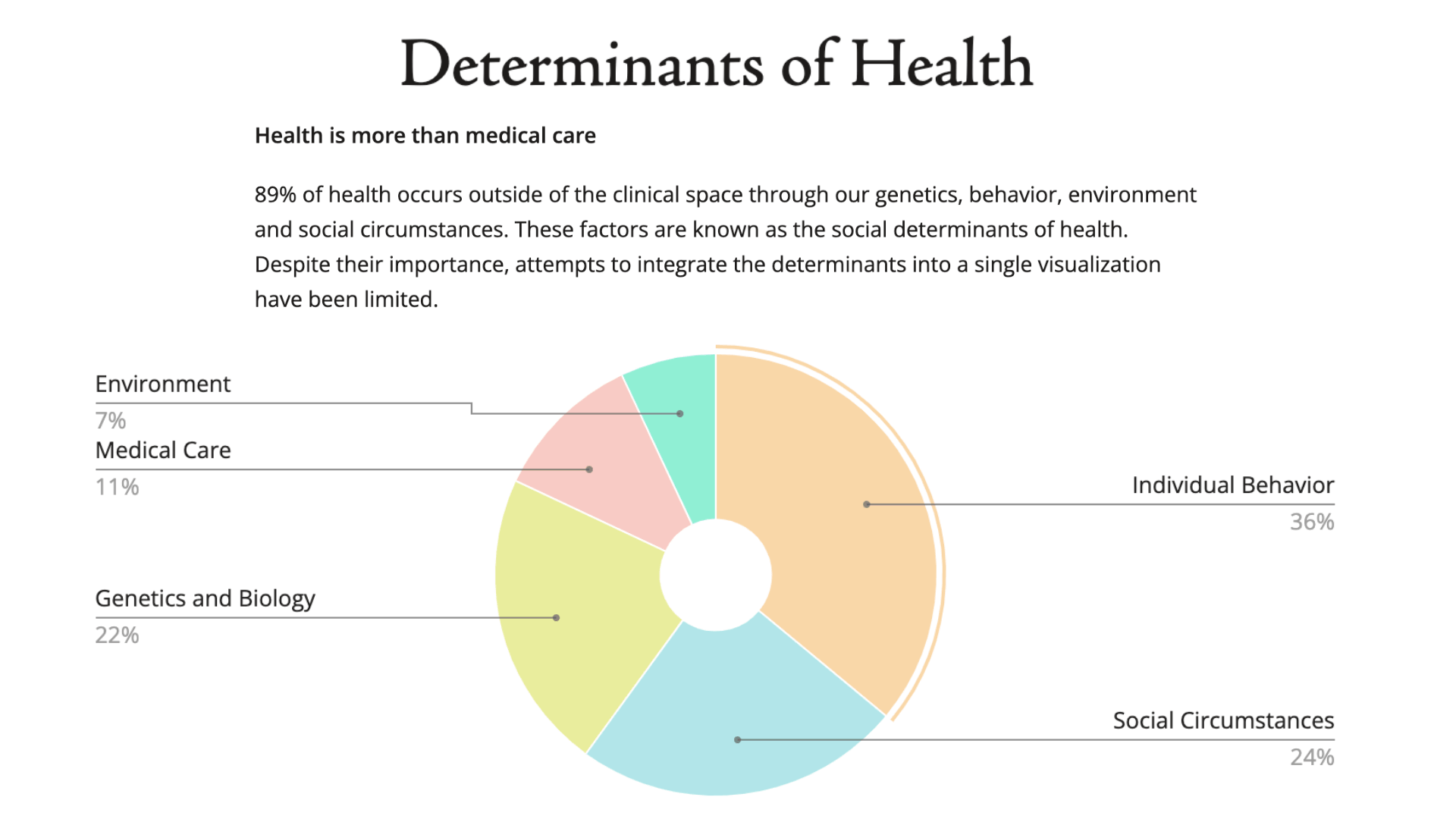 The determinants of health. body size is only a very small factor of what makes up a persons health status