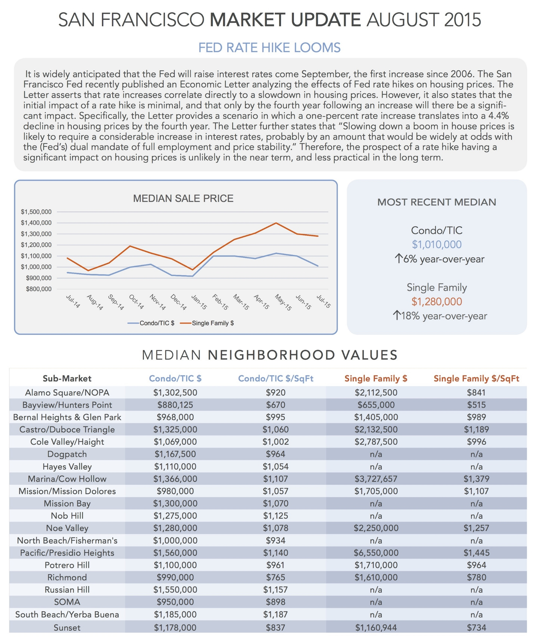 Source: SFAR MLS, FRBSF; Data from 2/1/2015 - 7/31/2015 was used for neighborhood values. BMR and senior housing units have been excluded from statistics. All information is deemed reliable, but not guaranteed for accuracy. ©2015 Vanguard Properties. All rights reserved. 