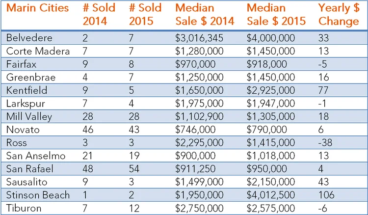 Marin County Market Update | The Costa Group