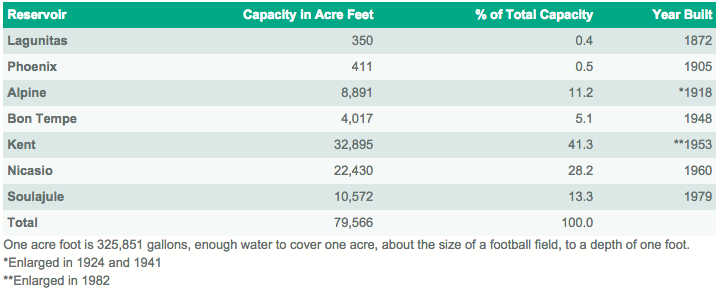 Graphic from Marin Municipal Water District.