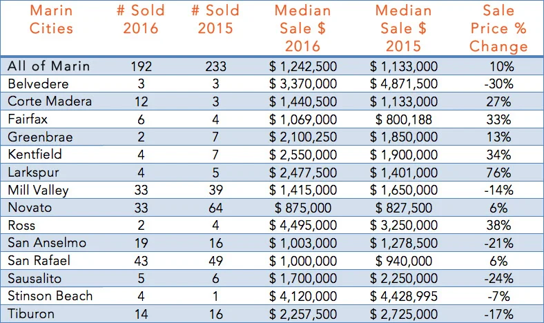 Single Family Homes Sold in April 2016 vs April 2015