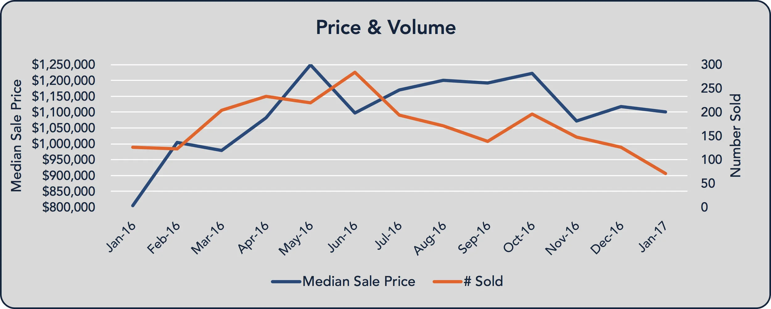 Marin median sale price and volume of sales. Click to enlarge