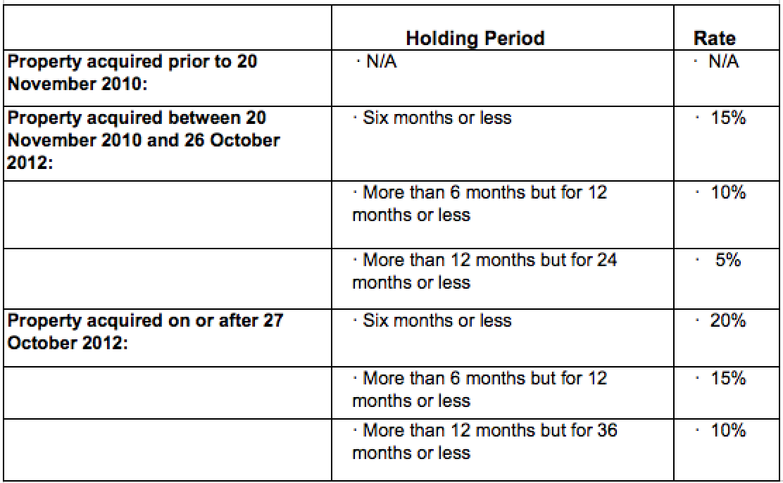 Residential Property in Hong Kong Purchasing Costs Place Property