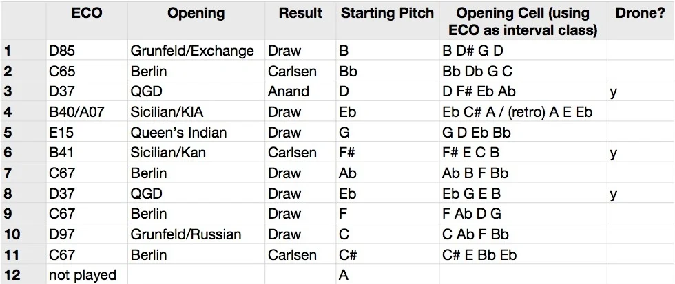 Germinal pitch material for Palimpsest (after Magnus Carlsen)