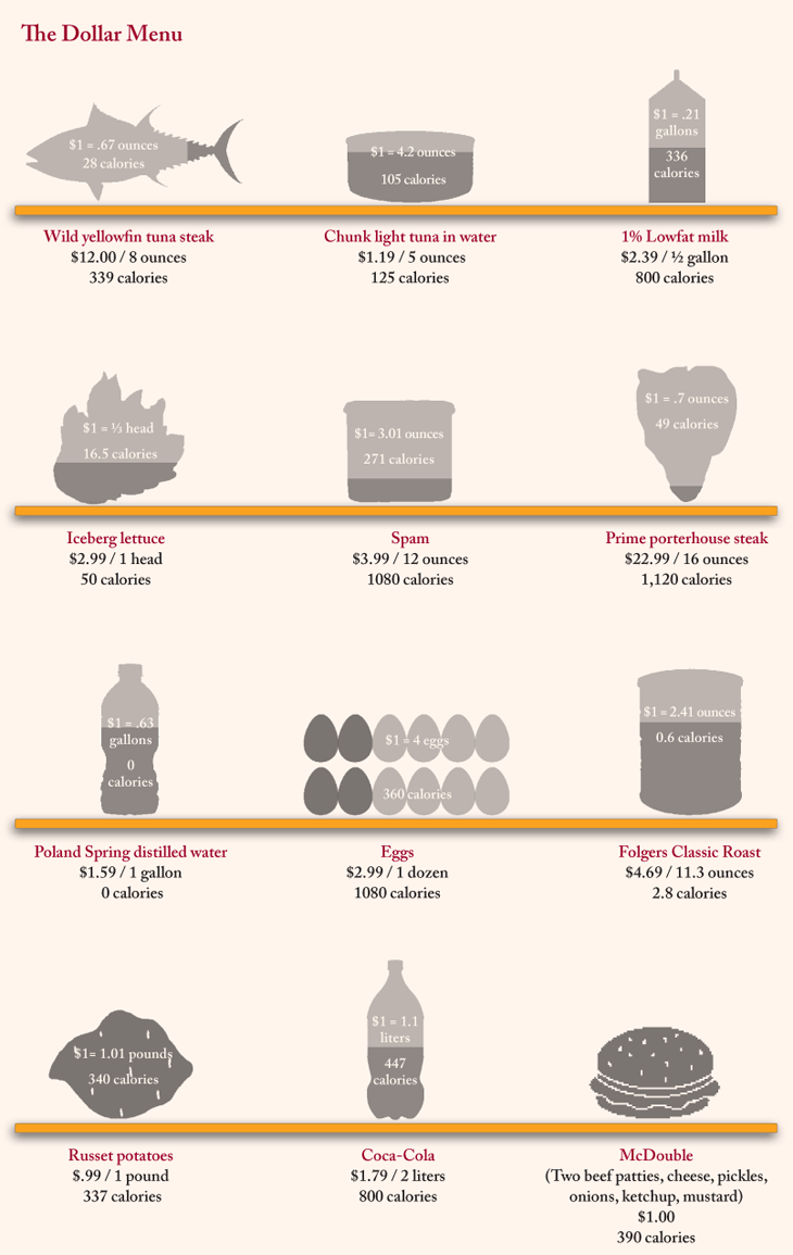 ilovecharts:

The Dollar Menu
What can you get for a dollar? A half-a-head of lettuce (50 calories), 12 ounces of spam (1080 calories), a half-gallon of milk (800 calories), or a hamburger at McDonalds (390 calories).