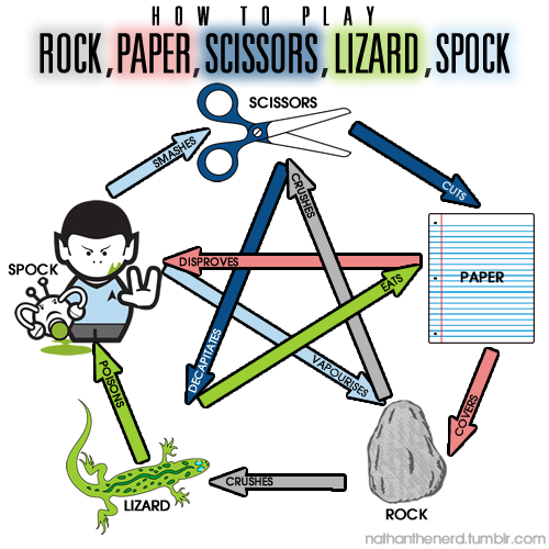 ilovecharts:

Rock, Paper, Scissors, Lizard, Spock.