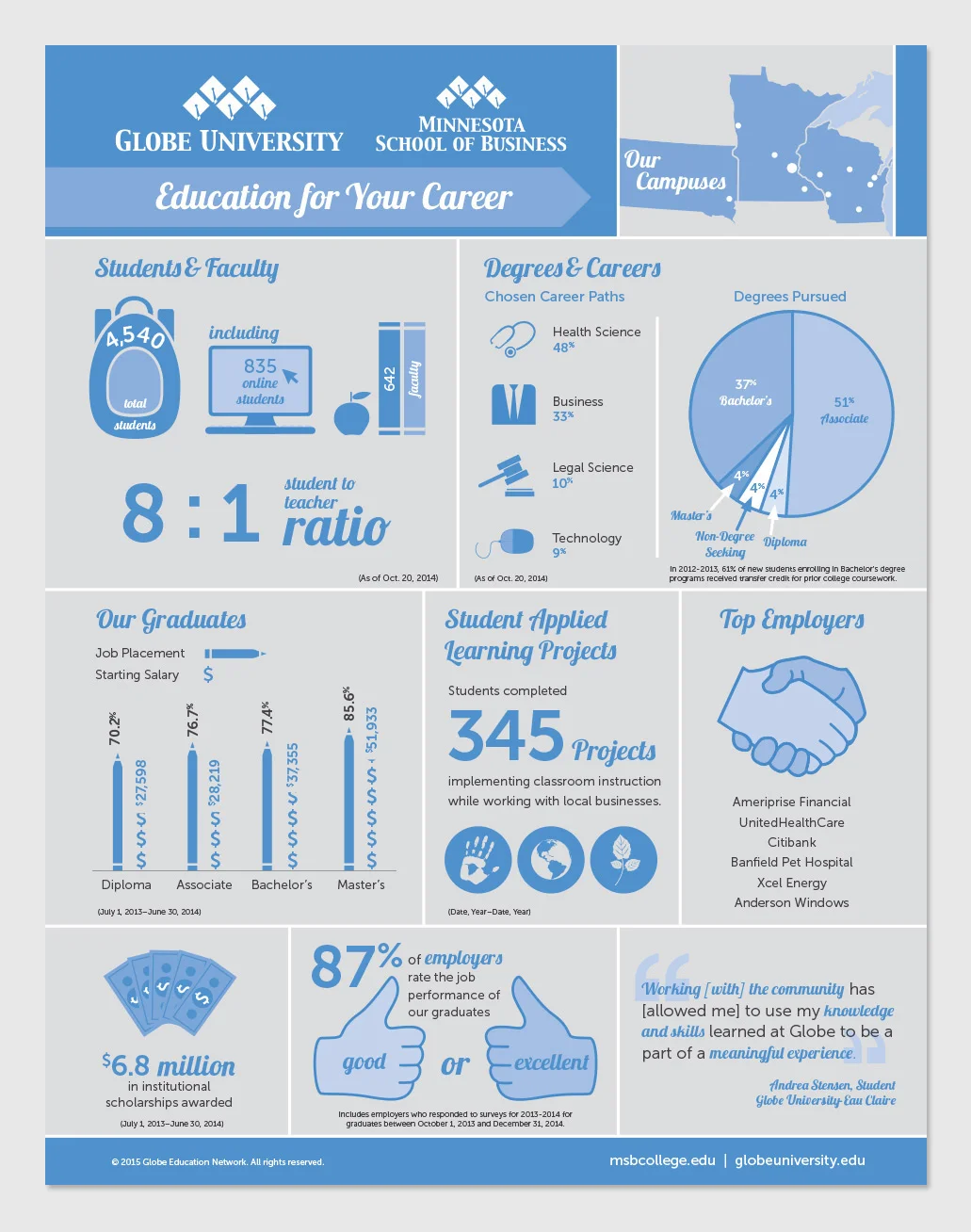 This wasn't technically part of the campaign, but I was asked to create a second infographic based on the same design language.