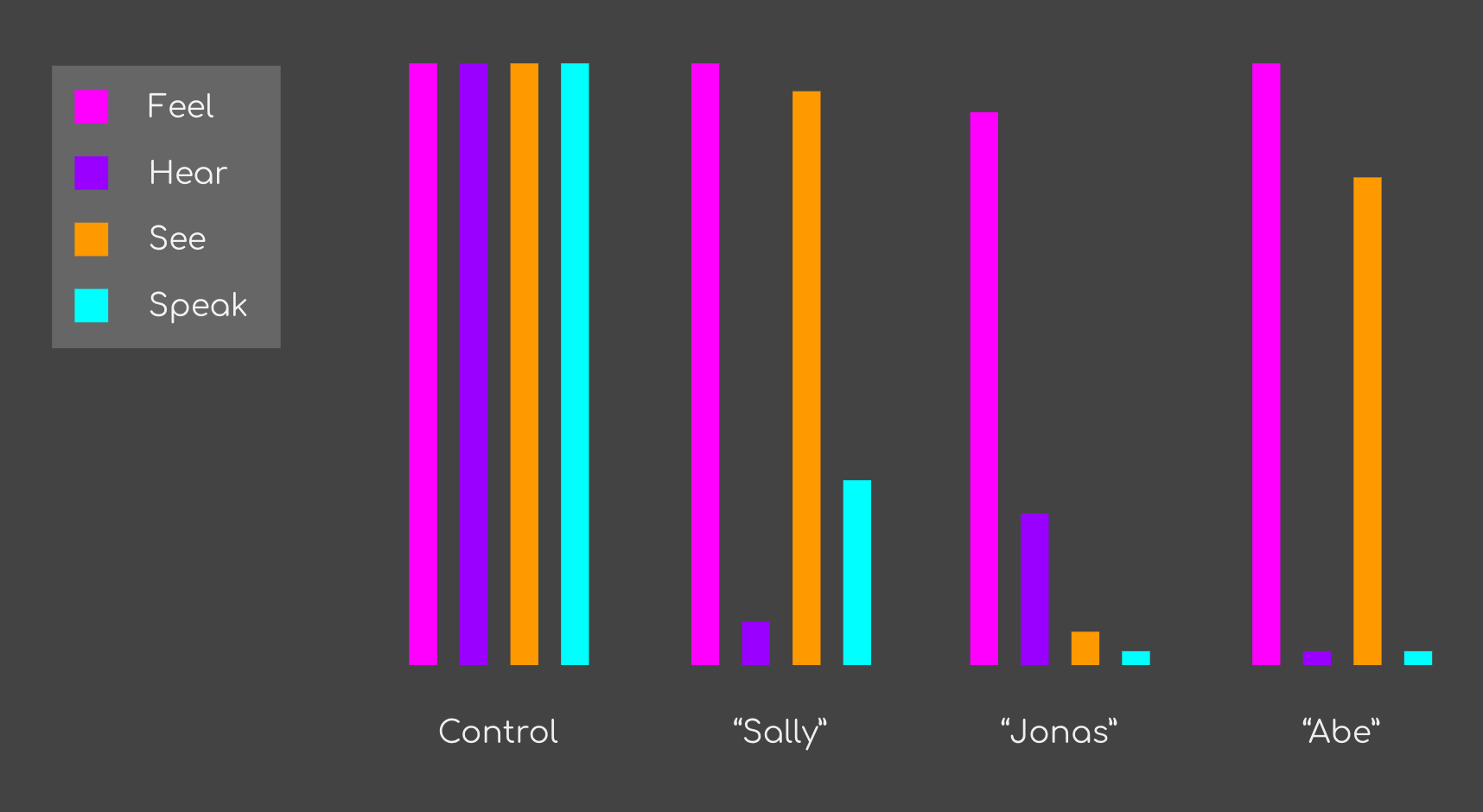 The sensory abilities of some of the patients (names changed) at ESPC.