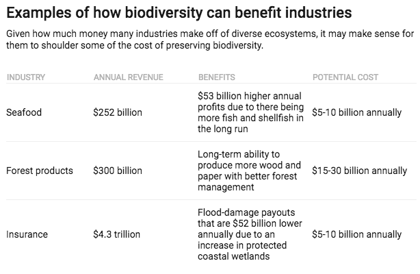 Chart: The Conversation, CC-BY-ND Source: Edward B. Barbier, Joanne C. Burgess and Thomas J. Dean Get the data