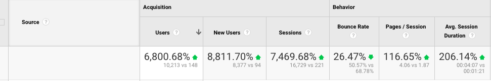 This data shows traffic to a SaaS client’s website one month after we officially launched the content marketing strategy I created for them.