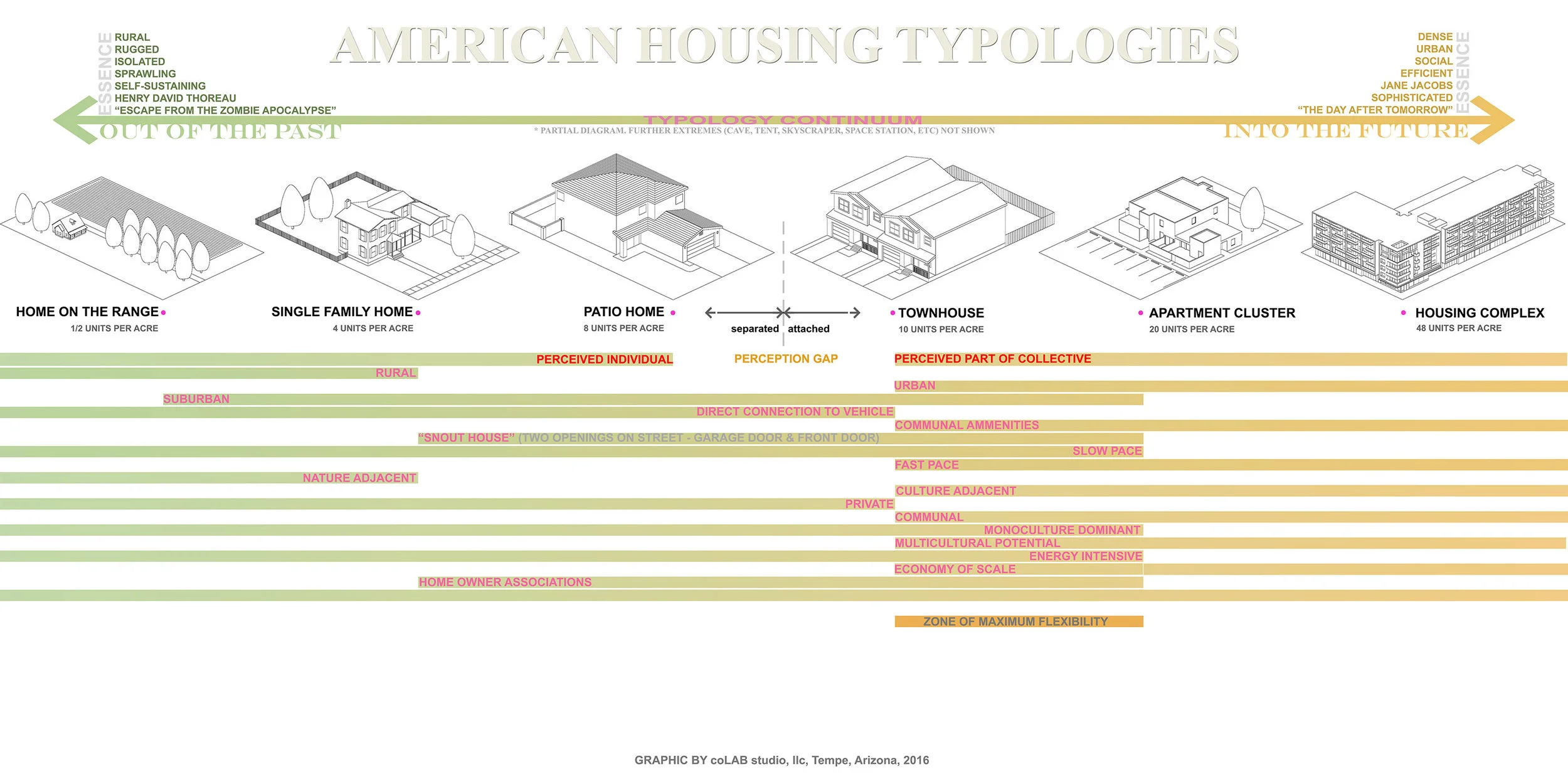 There Are Too Few Housing Choices; Cause and Effect. — coLAB studio, llc