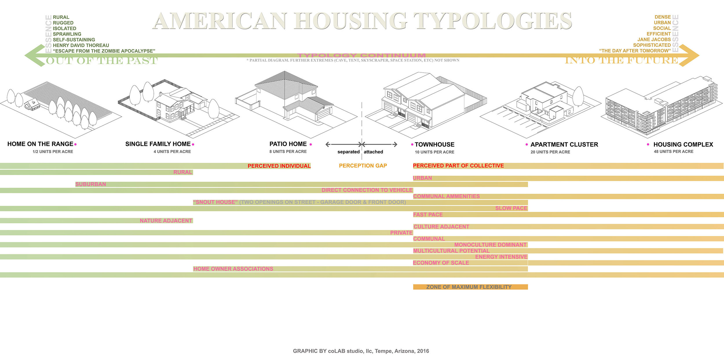 Housing Typology
