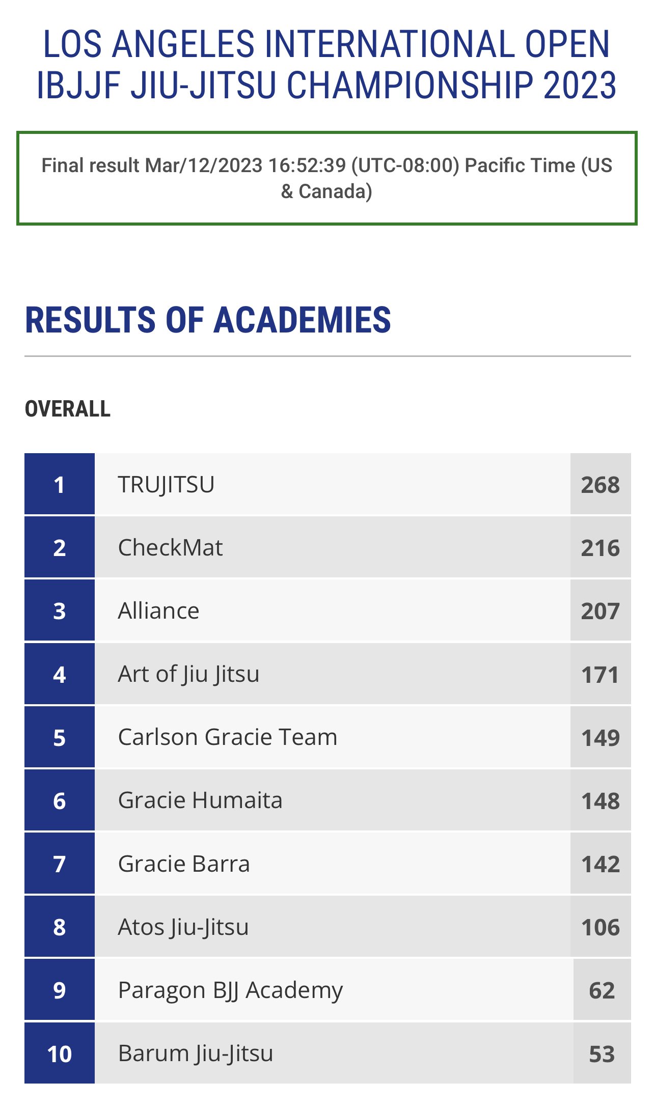 JIU JITSU 2019 WORLD RESULTS 