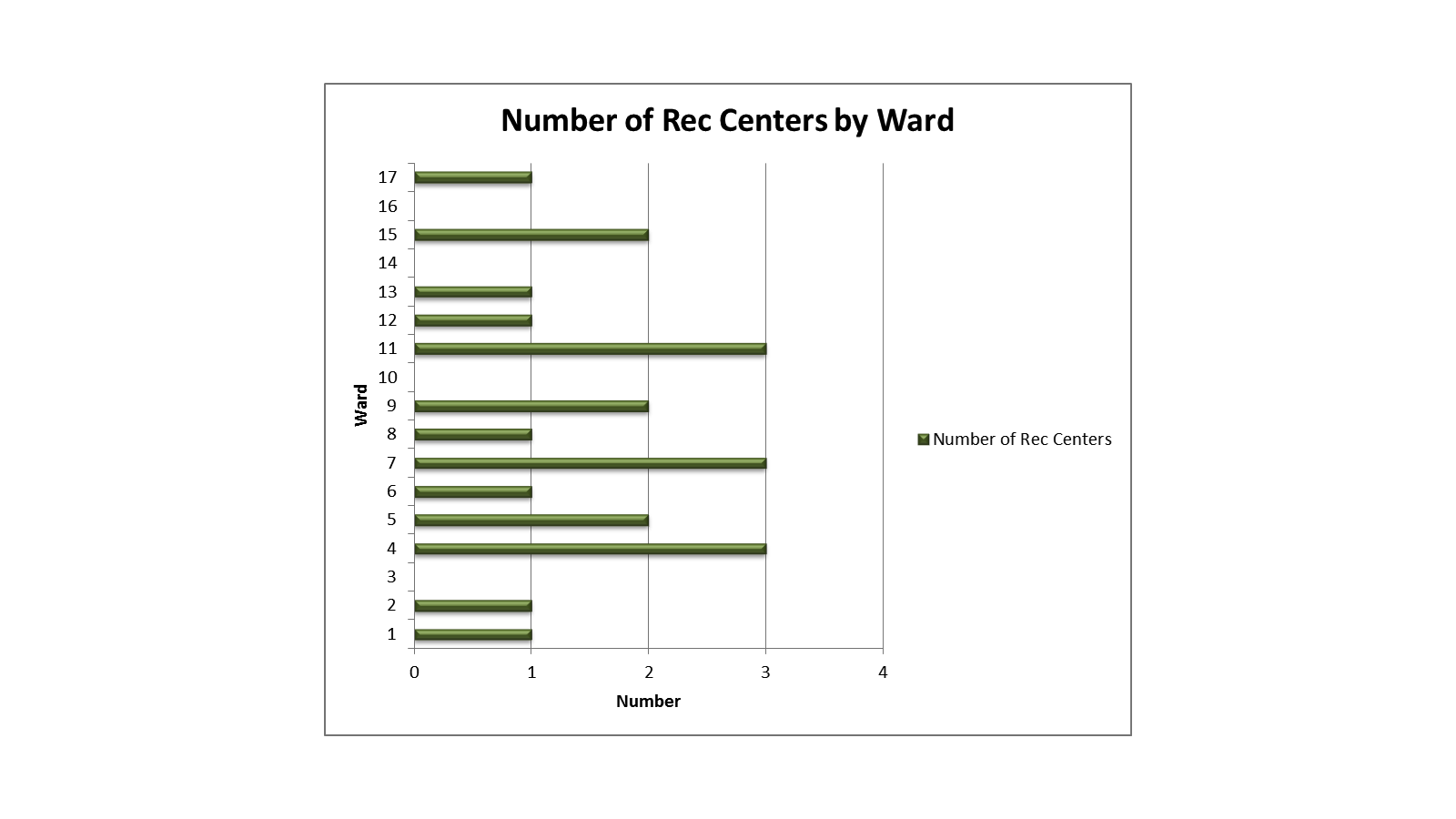 Cleveland Rec Centers by Ward.png