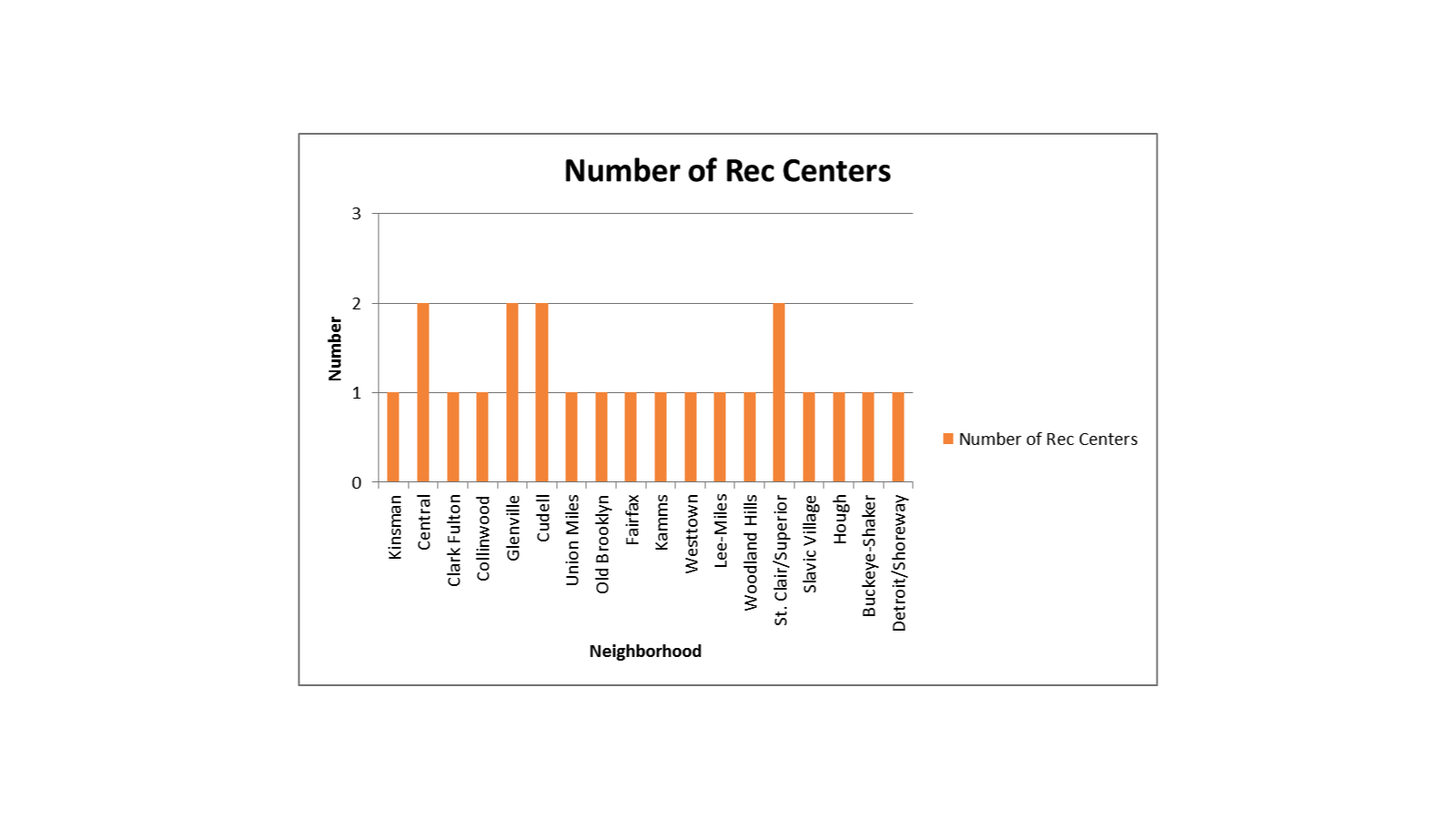 Cleveland Rec Centers by Neighborhood.png