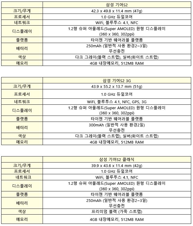 기어 S2 모델별 사양