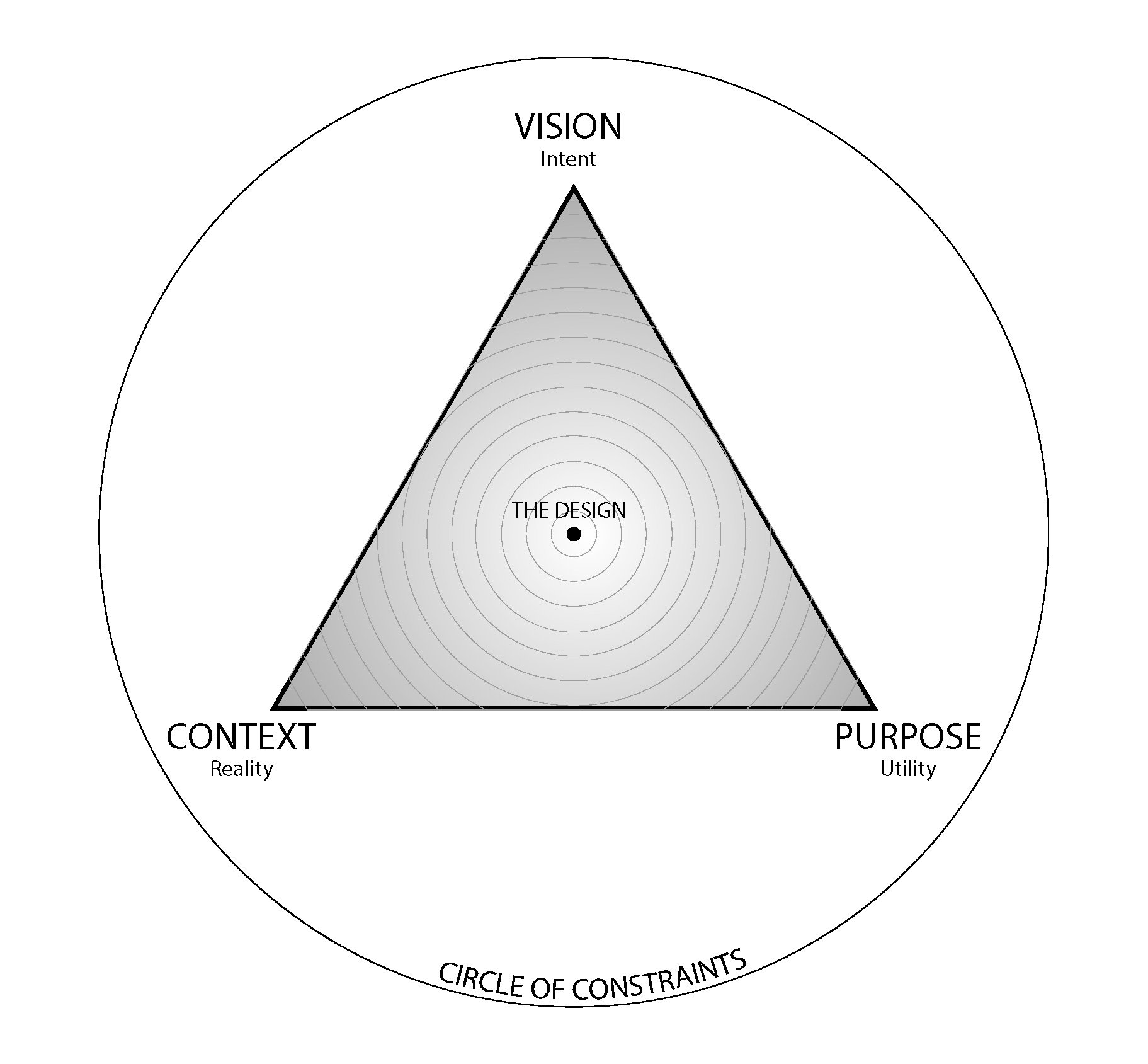 THE DESIGN TRIAD