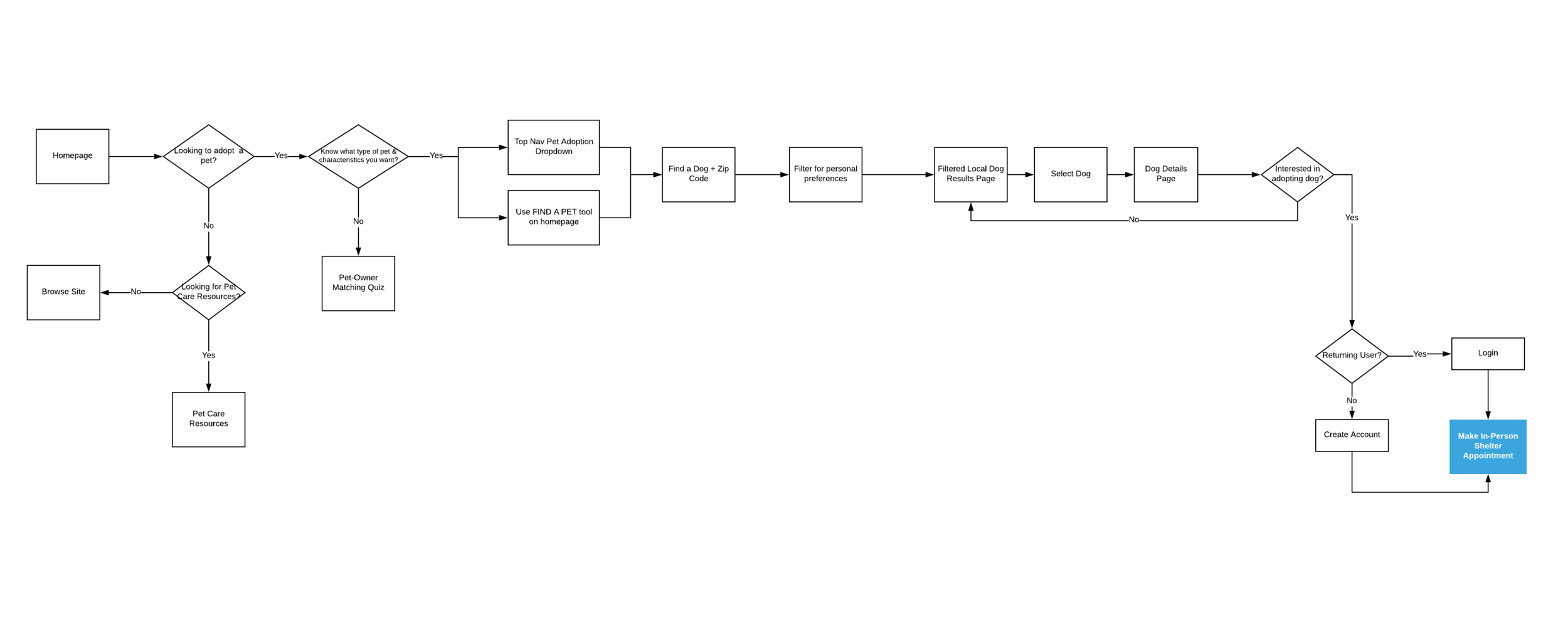 PetMatch User Flow V2.png