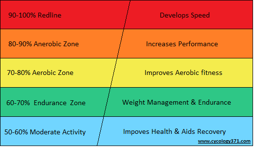 Using your Fitbit to monitor your heart rate? Knowing your target range for different activities can help your progress and fitness level. Get to know your training zones: Using Heart Rate Zones