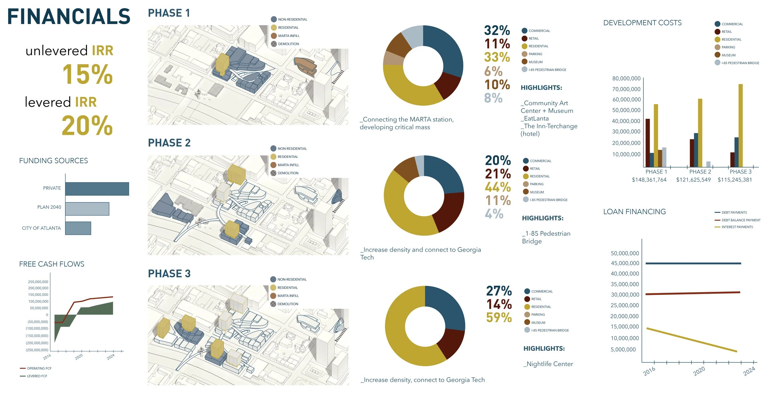 Financial Analysis of the Development