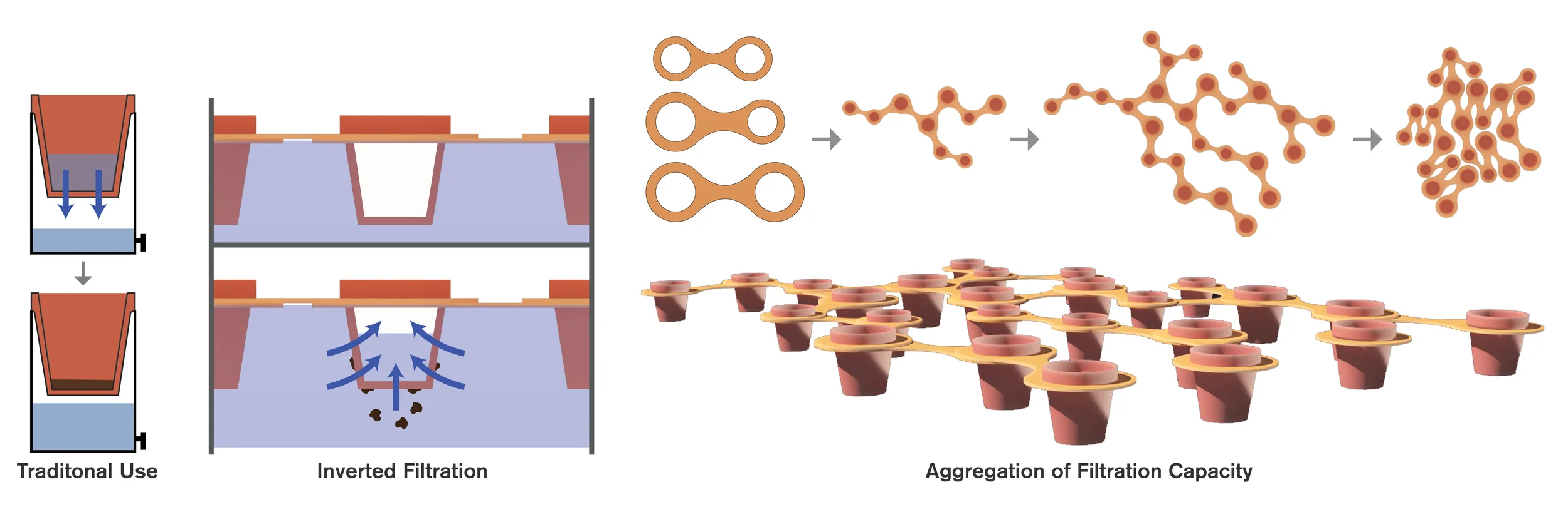 Displacement Inversion of Traditional Ceramic Filtration