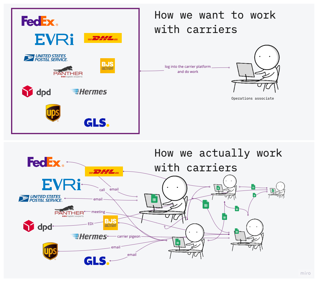 Wayfair's Multi-Carrier Shipping: Fragmented Management and Scalability Challenges