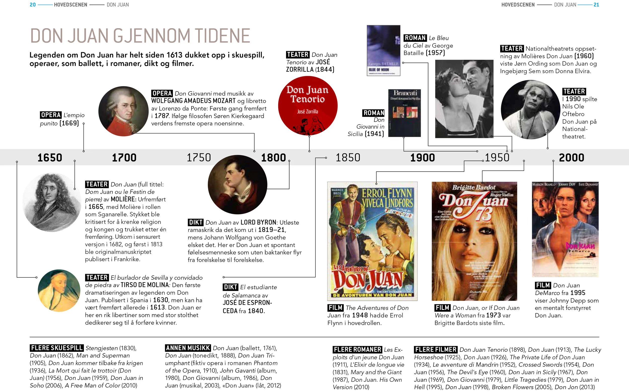 Don Juan gjennom tidene – på teater, film, i bøker, opera og annen musikk. Layout: Sigurd Østensen