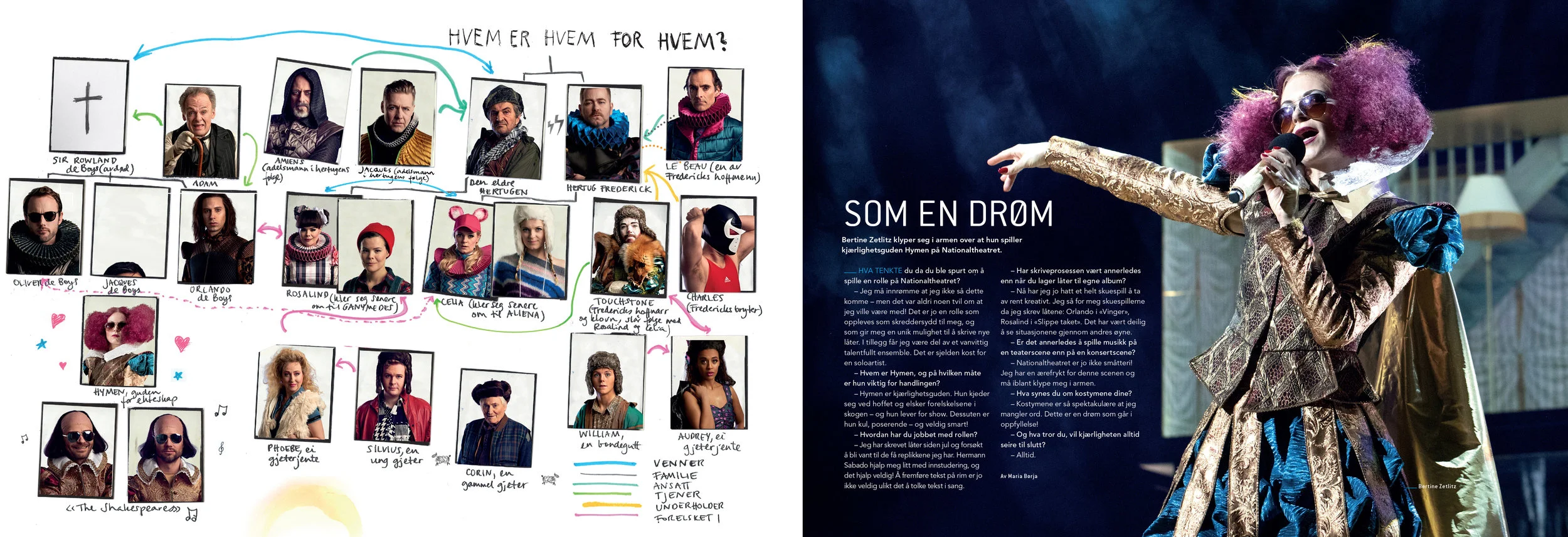 Som dere vil -programmet besto blant annet av et relasjonskart (til venstre) som viser hvem karakterene er i forhold til hverandre. Mitt intervju med Bertine Zetlitz til høyre. Faksimile fra programmet. Design: Sigurd Østensen. Portrettfoto: Øyvind Eide. Forestillingsfoto: Marte Garmann