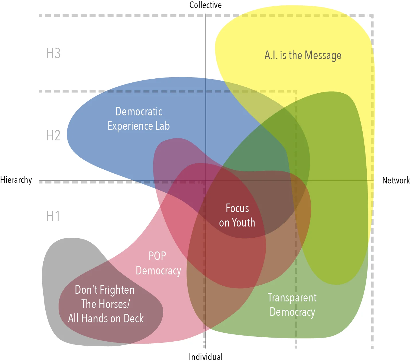 The strategies shown above have been spatially located within the 2x2 matrix established for the previously crafted scenarios . In this diagram, H1, H2 and H3 relate to Curry & Hodgson's Three Horizons model . The First Horizon (H1) in this model is characterized by the dominant mode of the prevailing system - it is the world of “business as usual”. The Third Horizon (H3) represents ideas of transformative change that are emergent but marginalized in the present, while the Second Horizon (H2) inhabits the collision space between the First and Third Horizons. It is characterized by transition and instability, where the values of the dominant narrative (and its embedded structures) clash with emerging models for the future.