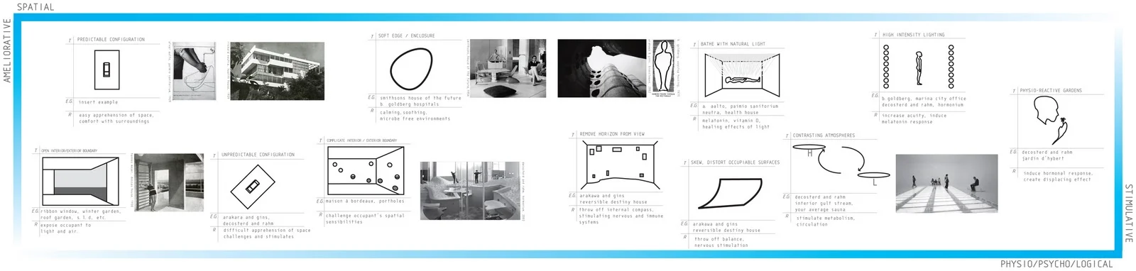 Above: A matrix of architectural strategies that have been used, historically, in the name of improving health - or at least ameliorating conditions in a context of recovery. Modernist principles drawn from late Victorian notions of the virtues of light and air generate spatial, ameliorative strategies. Opposing this are physiological and psychological reactive strategies – rooted in Foucault’s notion of a “coefficient of adversity”. Examples include Arakawa and Gins Biocleave house: designed to throw the body off balance, under the assumption that the physiological response to conditions that challenge the occupant is tonic and restorative. To the same effect, yet coming from an opposing theoretical standpoint is Philippe Rahm, who works under the premise that there is no real line between architecture and the body. His strategies include maniulating atmospheres, including using artificial means to generate physiological effects, a strategy that evokes the modernist mountain top sanitorium, although in the 1920s the hypoxic effects of altitude were not yet known. This matrix lays out these strategies that might be incorporated or rejected.